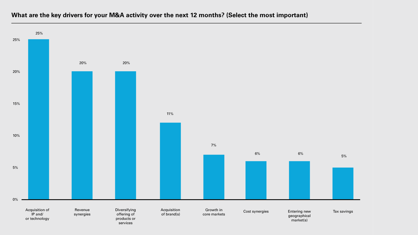 M&A activity over the next 12 months