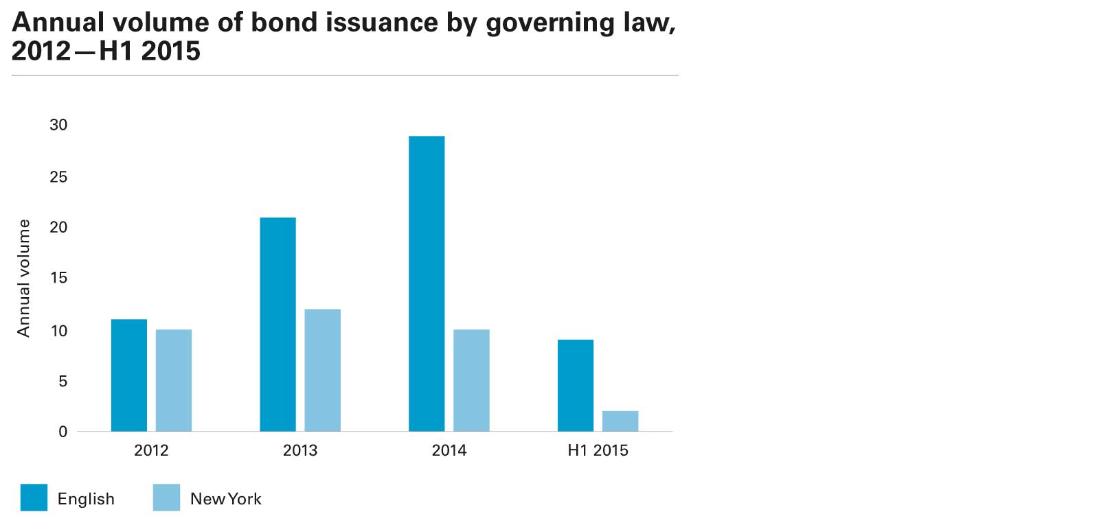 What are some high-yield bonds as of 2015?